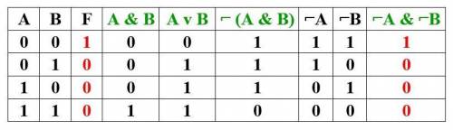 4. Какому логическому выражению соответствует таблица истинностиА B F0 0 10 1 01 0 01 1 01) A &