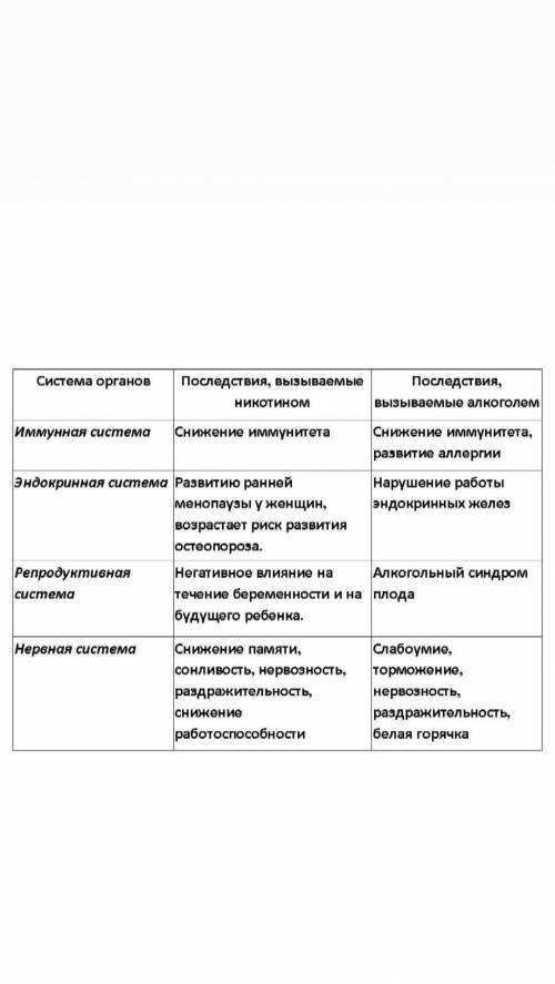 Сделайте таблицу о вреде никотина и алкоголя