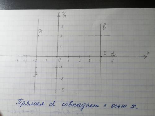 Отметьте на координатной плоскости точки С(4;0), D(-2; 2) и A(-2; -1). Проведите прямую АD. Через то