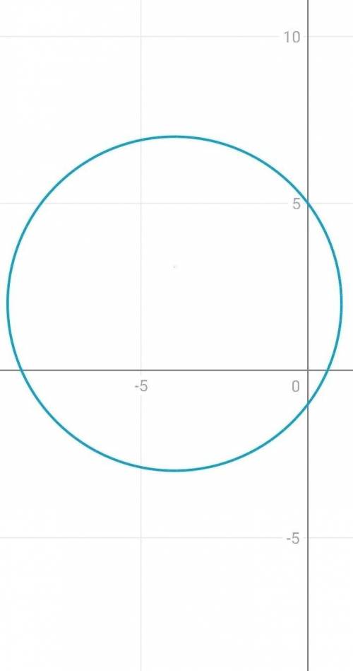 Изобразите на координатной плоскости окружность, заданную уравнением (х+4)^2 +(у−2)^2 =25.