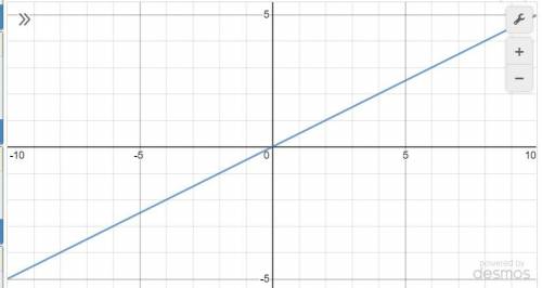 Построй график функции y=0,5x​