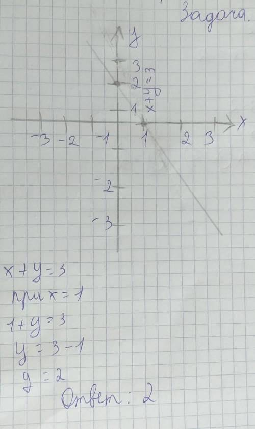 Постройте график линейного уравнения с двумя переменными x+y=3 ? Заединичный отрезок возьмите 1 см[