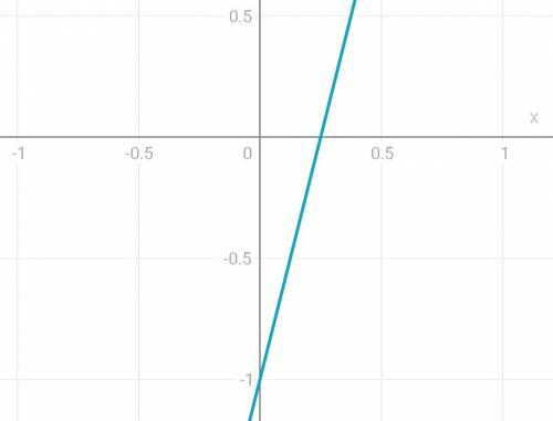 На координатной плоскости постройте график прямой пропорциональности y = 4x-1