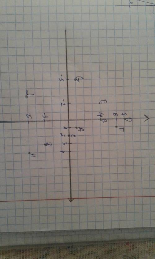 ЛЮДИ ДОБРЫЕ:В тетради построить на координатной плоскости 10 точек: A (1;1), B(0;4), C(2;0), D(3;-3)