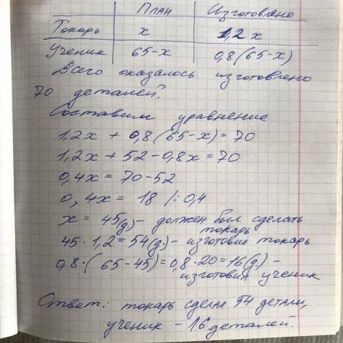 Токарь и его ученик должны были изготовить за смену 65 деталей. Однако токарь перевыполнил план на 2