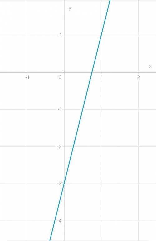 Постройте график заданной формулой y=4x-3