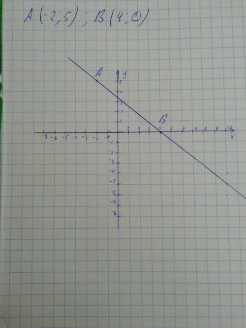 2. Найти значение выражения: 0,48:(-1,6) 3. В классе 12 мальчиков, что составляет 40% учащихся. Скол