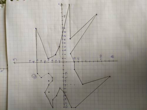 Надо на координатной площади разместить координаты, должна получиться какаято фигура. 1 задание: (0;