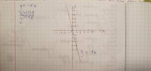 постройте график на координатной плоскости y=-4x.