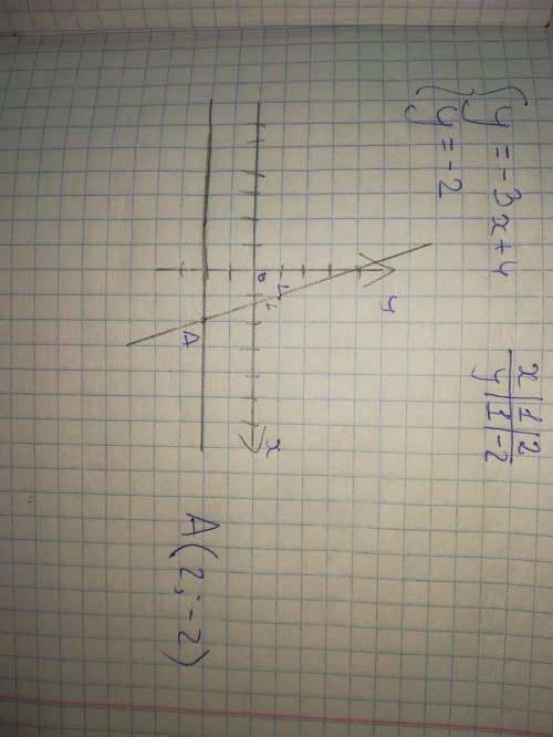 Побудуйте в одній системі графіки функцій y=-3x+4 і y=-2 та знайдіть координати точок їхнього перети