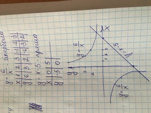 Побудуйте в одній системі координат графіки функцій y=6/x y=x-5