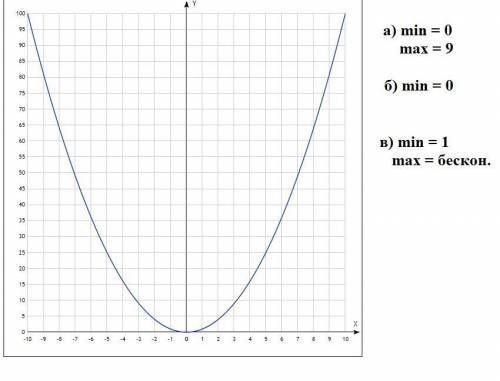 до 17:15 по мск Постройте график функции y=x^2 и с его найдите наименьшее и наибольшее значения функ