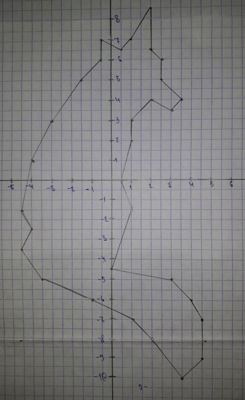 с координатными рисунками, очень глаз (1,5;1,5). И еще один (0,5;0), (1;2), (1;3), (2;4), (3;3,5), (