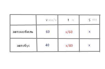 Из пункта А в пункт В одновременно выехали автомобиль и автобус. Скорость автомобиля 60 км/ч, а скор