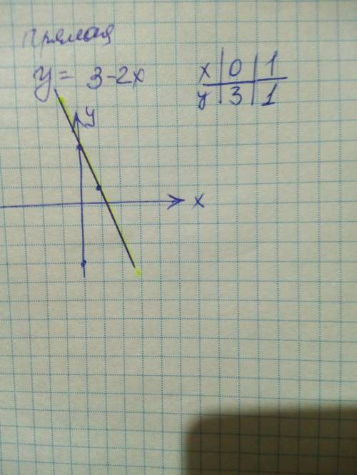 Постройте график функции, заданной формулой y=3-2x