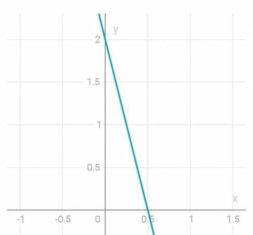 Постройте график линейного уравнения с двумя переменными Y + 4 x = 2​