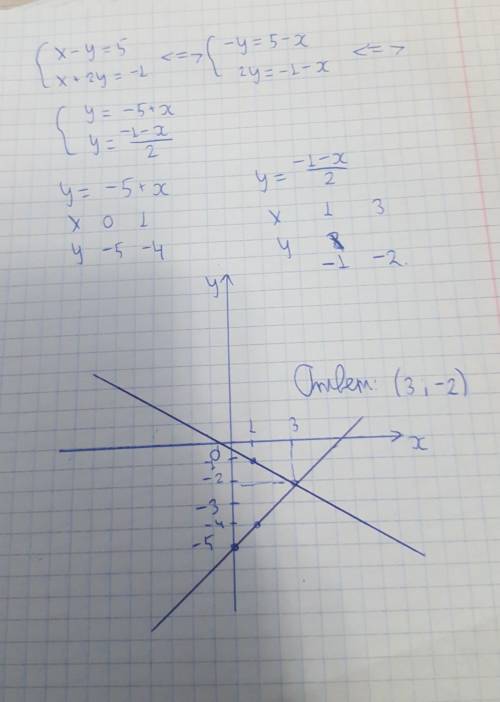 Розвяжіть систему рівняннь графічнох-у=5х+2у= -1