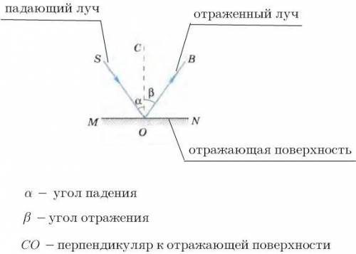 Угол падения луча на зеркало равен 30 чему равен угол между падающим и отраженным лучом