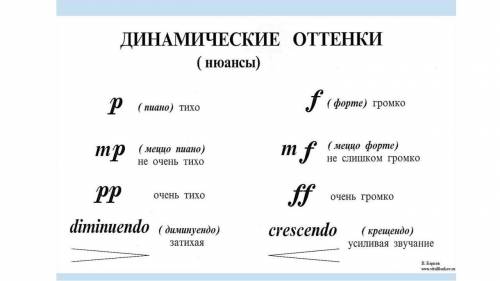 Что означают данные музыкальные оттенки? Р (пиано)- F- (форте)-