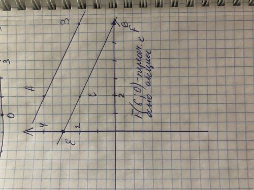 На координатной плоскости отметьте точки A(2;4) и B(6;2). Проведите прямую AB и отметьте точку C(2;2