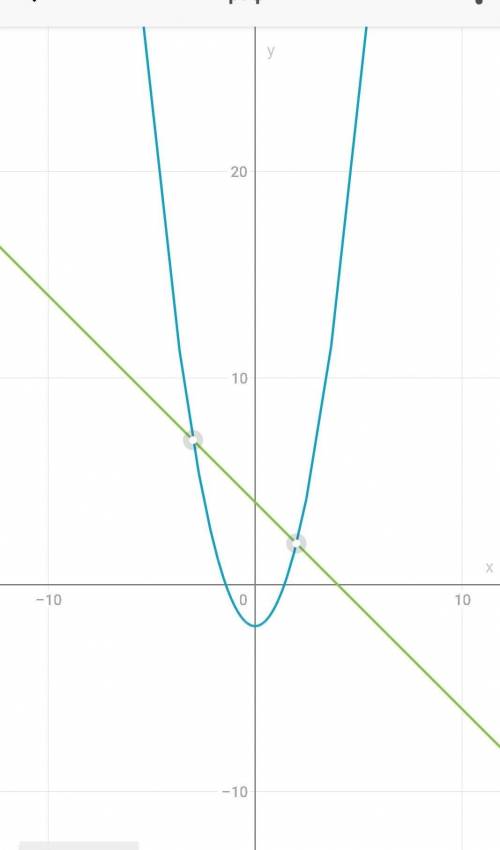 Решите графичиски систему уравнений.{x^2 - y = 2{x + y = 4