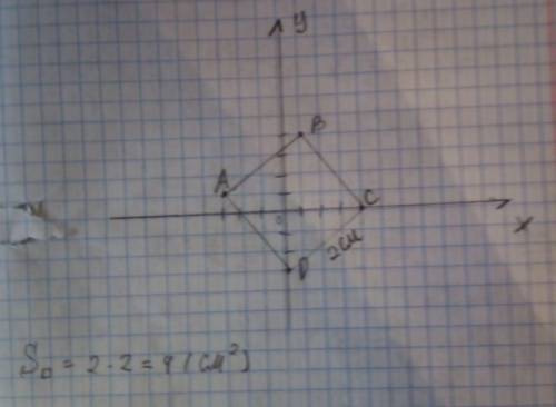 Побудуйте квадрат ABCD, якщо A(-3;1),B(1;4);C(4;0),D(0;-3).Знайди площю? ​