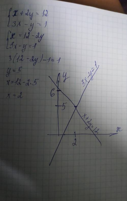 Розв’язати графічно систему рівнянь { х + 2у = 12, 3х − у = 1.