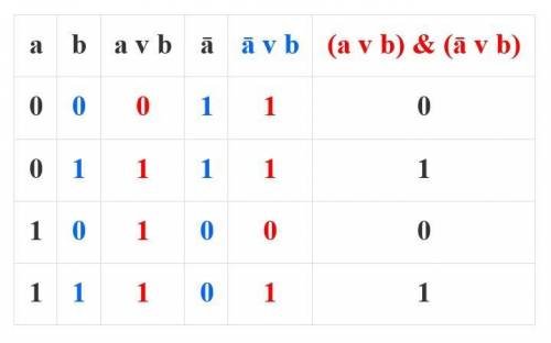 Постройте таблицу истинности для логического выражения (a v b) & (ā v b)