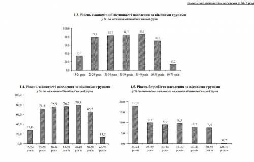 Рівень економічної активності вищий у​