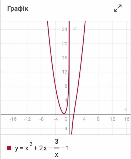 Побудуйте графік функції y=x^2+2x-3/x-1