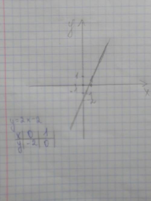 Постройте график функций y=2x-2​