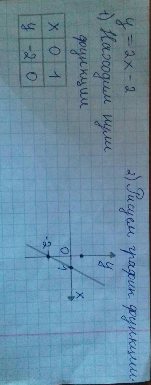 Постройте график функций y=2x-2​