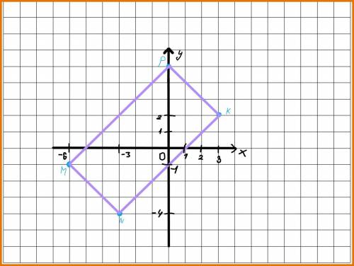 Постройте на координатной плоскости четырехугольник с вершинами в точках K(3;2), M(-3;-4), N(-6;-1),