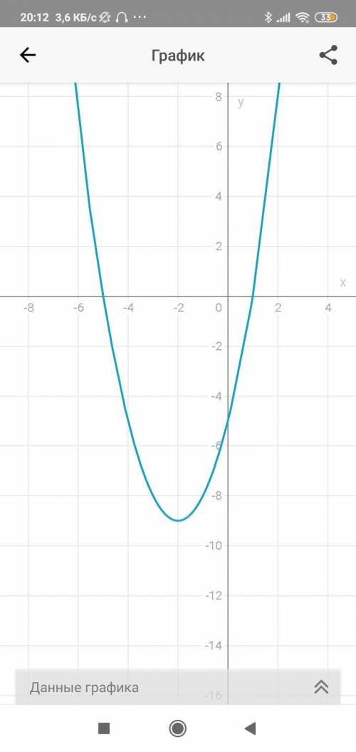 Побудуйте графік y=x^2+4x-5