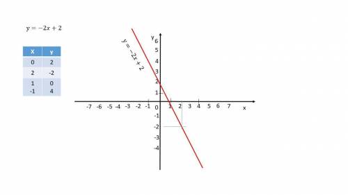 3 Постройте график функции y= - 2x + 2.Определите, проходит ли график функции через точку А (10 - 18