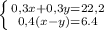 \left \{ {{0,3x+0,3y=22,2} \atop {0,4(x-y)=6.4}} \right.