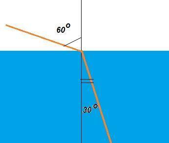 Начертите угол падения равный 600, угол преломления равный 300, на границе двух сред. Постройте черт