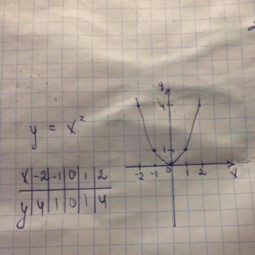 Постройте график функции y=x2 на промежутке{-2;2]