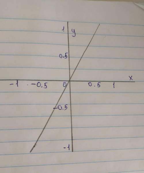 Построй график прямой прапорциональности y = 3x