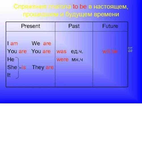 Написать три разных предложения с глаголом to be (В настоящем длительном времени, в настоящем времен