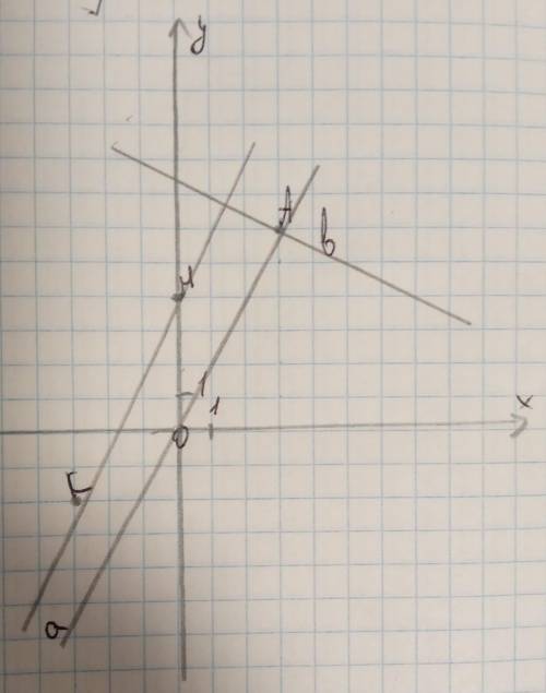 Позначте на координатній площині точки М(0; 4), К(–3; –2),А(3; 6). Проведіть пряму МК. Через точку А