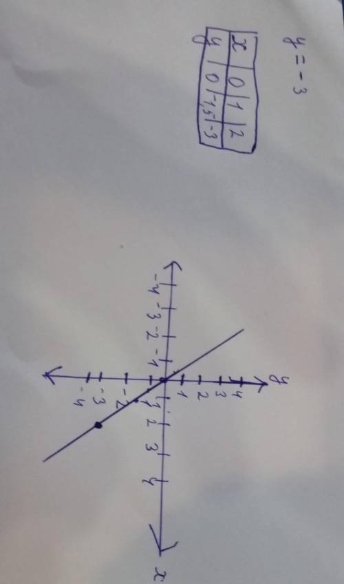 На координатной плоскости постройте график пропорцианальности у=-3​
