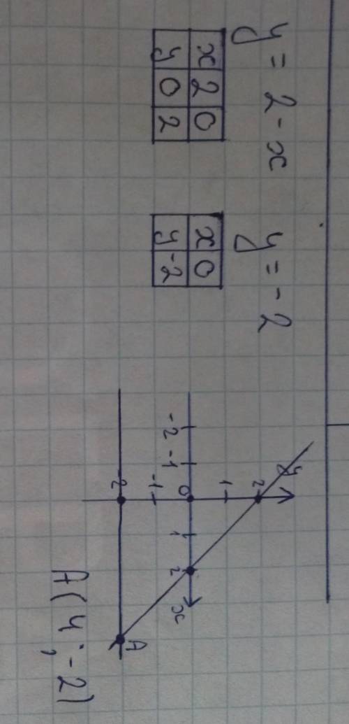Побудуйте в одній системі кординат графіки функцій y=2-x і y=-2 І знайдіть кординати точки іх перети