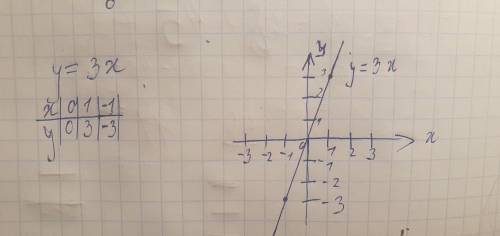 На координатной плоскости постройите график прямой пропорциональности у=3х​