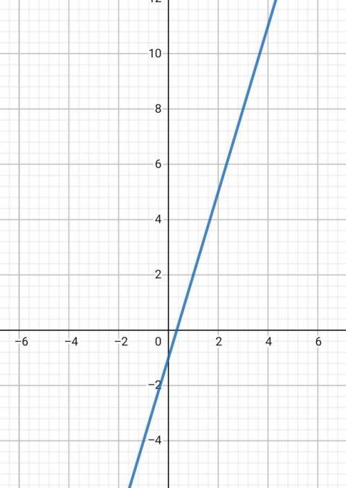 Побудувати графік функцій y=3x-1 користуючись графіком знайти: А значення функції якщо значення аргу