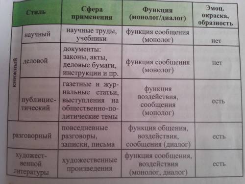 Какие бывают жанры текста? И какие у них признаки?