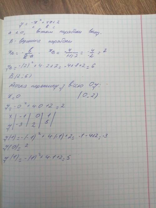 Построй график функции y=−x2+4x+2. Чтобы построить график, определи: 1) направление ветвей параболы