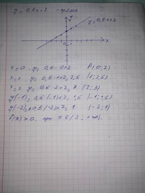 Побудуйте графік функції у=0,5х+2 й укажіть усі значення х для яких функція набуває додатних значень