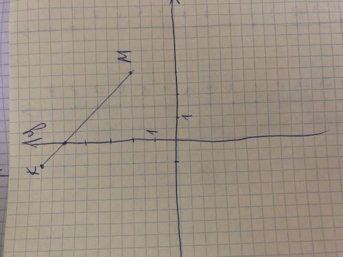 Постройте отрезок KM, где K(-1; 6), M(3; -2). Запишите координаты точек пересечения его с осями коор