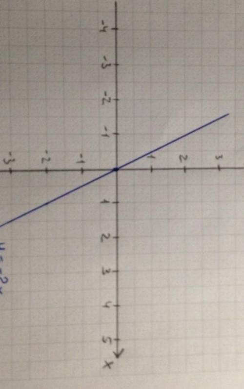 С вираз: а) 3a2b · (-5a3b); б) (2x2y)3. в) (3m – 2)2 – 2(m – 4)(m + 3)+(2m – 1)(2m + 1); 2. Розв’яза